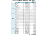 [표] 주간 코스피 기관·외인·개인 순매수 상위종목(3월6일~3월10일)