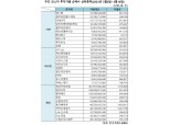 [표] 주간 코스닥 기관·외인·개인 순매수 상위종목(3월6일~3월10일)