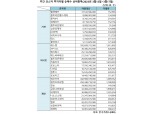 [표] 주간 코스닥 기관·외인·개인 순매수 상위종목(3월13일~3월17일)