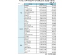 [표] 주간 코스닥 기관·외인·개인 순매수 상위종목(3월20일~3월24일)