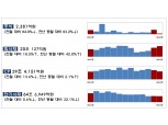 2월 회사채 발행, 연초효과 지속 전월비 19%↑…주식 발행 84%↓