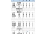 [4월 1주] 저축은행 정기예금(24개월) 최고 연 4.05%…상상인플러스·키움저축銀 상품
