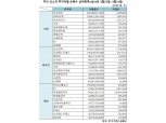 [표] 주간 코스피 기관·외인·개인 순매수 상위종목(3월27일~3월31일)