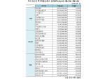[표] 주간 코스닥 기관·외인·개인 순매수 상위종목(3월27일~3월31일)