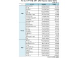 [표] 주간 코스닥 기관·외인·개인 순매수 상위종목(4월3일~4월7일)