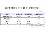 "20억원 육박"…네·카·토 BNPL 대출 연체 급증