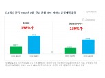 6월 전년대비 2배 넘는 아파트 분양 예고…서울·경기 1.5만여 가구 집중