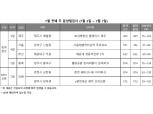 [7월 1주 청약일정] ‘서울대벤처타운역 푸르지오’ 등 전국 4곳 2113가구 청약 접수