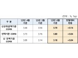 주담대 변동금리 또 오른다…6월 코픽스 3.7%