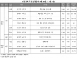 [8월 1주 청약일정] ‘롯데캐슬 이스트폴’ 등 전국 7곡 3444가구 청약 접수