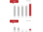 컴투스, 2분기 영업적자 56억원…마케팅비·인건비 영향