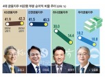 윤종규·진옥동·함영주·임종룡, 비은행 수익 개선 사활