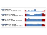 7월 회사채 발행, 금리상승 영향 전월비 34%↓…주식 발행 59%↑