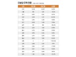 '미분양 무덤' 대구·경북 미분양 빠른 감소세, 반등 청신호