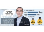 KT 김영섭 “미래 성장성 중요…새 ICT 선점할 것”