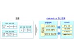 한국거래소, 다음 달 4일 차세대 시장 시스템 ‘EXTURE 3.0’ 2단계 가동