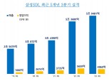 삼성SDI, 3분기 영업이익 4960억 12% 감소