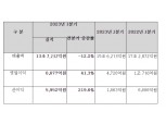HD현대, 3분기 영업이익 6677억 원...전분기 대비 41.3% 증가