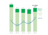 SK이노베이션, 3분기 영업이익률 7.9%...적자 탈출 성공
