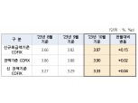 주담대 변동금리 2개월 연속 상승…10월 코픽스 3.97%·전월比 0.15%p ↑