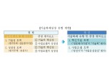 한국거래소, 기술특례상장 주관사 책임성 장치 강화…'실적 부풀리기' 막는다