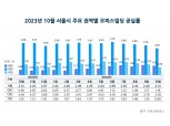 재택근무 끝, 사무실 복귀 늘자 서울 오피스 공실률 5개월 연속 감소
