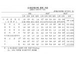 한국 3분기 경제성장률 0.6％…한은 "연간 1.4% 달성 가능성 높여"