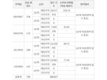 ‘청주 가경 아이파크 6단지’ 전타입 1순위청약 마감…7만여개 청약통장 운집