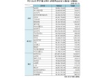기관 'NAVER'·외인 '삼성전자'·개인 'SK하이닉스' 1위 [주간 코스피 순매수- 12월4일~12월8일]