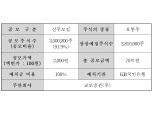 한국거래소, ‘교보15호스팩’ 코스닥 신규 상장 승인… 5일부터 매매 가능