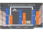 "32년 D램 1위 내주나" SK하이닉스, 삼성전자 '턱 밑' 추격