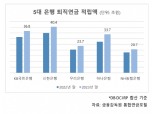 "378조 퇴직연금 시장 잡아라"…정상혁 VS 이승열, 고객 유치 승부수