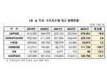 예탁원 "2023년 증권사 ELS 발행·상환액 전년비↑…홍콩H지수 발행 1.3%↓"