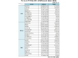 기관 '삼성전자'·외인 'SK하이닉스'·개인 'NAVER' 1위 [주간 코스피 순매수- 3월4일~3월8일]