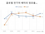 삼성SDI, SK온 4년만에 재역전