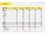 카카오, 플랫폼‧콘텐츠 호조 속 1Q 영업익 전년 대비 92%↑