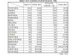 한국투자증권, 영업익·순익 30% 껑충 '선두'…자기자본 톱10 영업익 2.2조대 [1분기 금융 리그테이블]