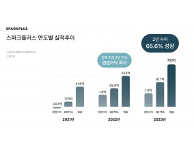 스파크플러스, 2년 연속 영업이익 흑자 행진…매출성장 두 자릿수