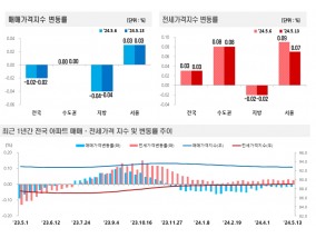 서울 아파트 전세가격 52주 연속 상승…고가 부담에 상승폭은 축소