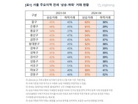 1년 내내 오른 서울 아파트 전셋값, 4월 전세거래 48%가 상승거래