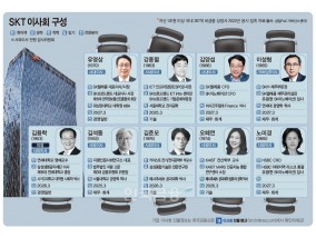 ‘현금부자’ SK텔레콤, 이사회에 ‘재무통’ 전진 배치한 이유 [2024 이사회톺아보기]
