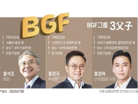 BGF 홍석조·정국·정혁 3父子, 임원보수 80% 챙겨 [한지붕 오너일가]
