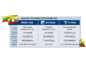 BNK·JB우리·하나캐피탈, 미얀마 혼란 불구 실적 개선 [여전사 1분기 동남아 실적 (3)]