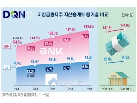 [DQN] BNK·JB금융그룹 자산 격차, 80조원 이상 벌어졌다
