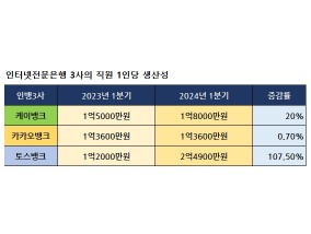 “인뱅 3사의 성공”…제4인뱅 출범 ‘흥행’ 불러오나
