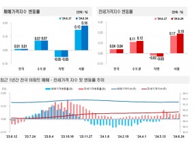 서울 집값 3년여 만에 상승폭 또 최대…성동·용산·마포 등 부촌 급상승