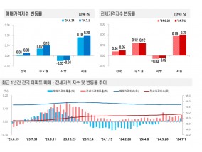 마용성 매서운 상승세, 서울 집값 상승세 2021년 9월 이후 최대