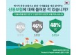 빚 못값는 상황 대비하는 신용보험…"한국서 인지도 높아져"