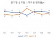 삼성 19% vs 애플 18%...3분기 스마트폰 점유율