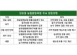 강호동 농협중앙회장, 전국 현장중심 소통… 2025년 목표 달성 박차